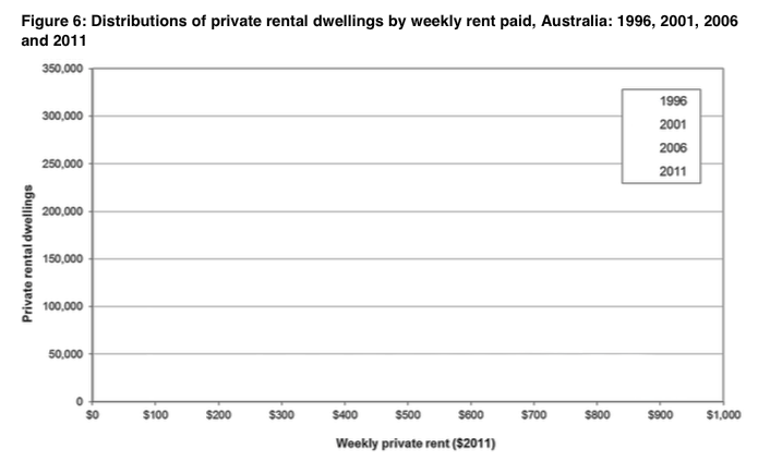 Distributions of private rental dwellings by weekly rent paid